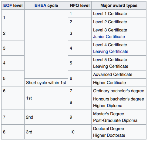 National Framework of Qualifications