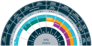 National Framework of Qualifications Colleges in Ireland
