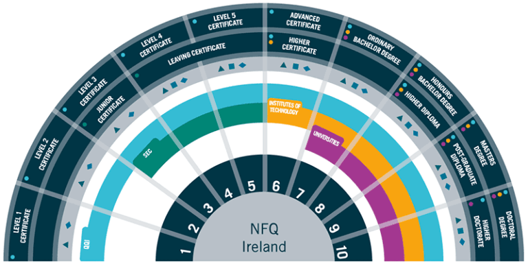 national-framework-of-qualifications-colleges-in-ireland