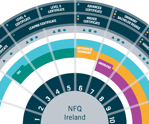 NFQ National Framework of Qualifications