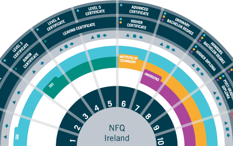 NFQ National Framework of Qualifications