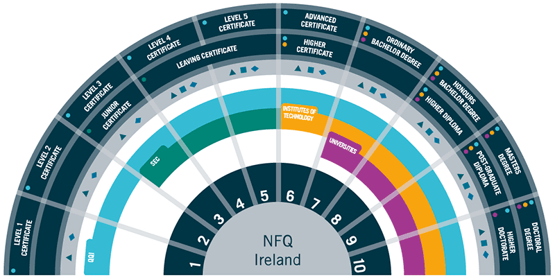 nfq - national framework of qualifications